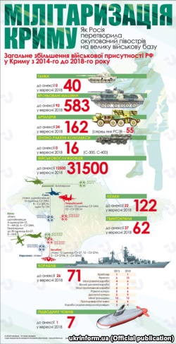 МИД Украины представил в ООН статистику милитаризации Крыма за 4 года (+инфографика)
