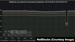Группа NetBlocks сообщает о блокировках доступа в интернет в Казахстане